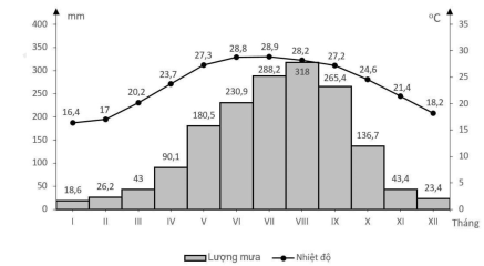 Cho biểu đồ (ảnh 1)
