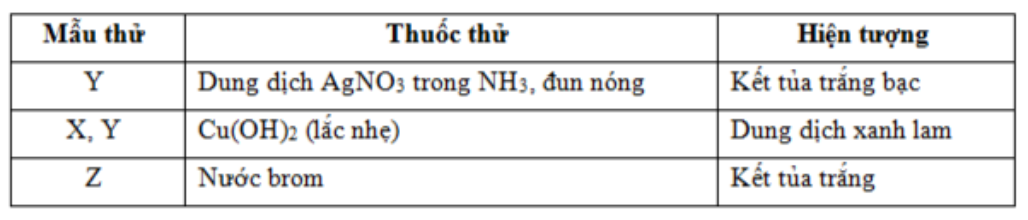Các dung dịch: etanol, glucozơ, glixerol và anilin được kí hiệu ngẫu nhiên là X, Y, Z và T. Một số kết quả thí nghiệm được ghi ở bảng sau:  Các dung dịch X, Y, Z, T lần lượt là 	A. glucozơ, etanol, glixerol, anilin.	B. glixerol, glucozo, anilin, etanol. 	C. etanol, glucozo, glixerol, anilin.	D. anilin, etanol, glixerol, glucozo. Đáp án: B HD:  tạo kết tủa trắng bạc với dung dịch  trong  đun nóng  là glucozo.  tạo dung dịch xanh lam với  nên  là glixerol, glucozơ  là glixerol.  tạo kết tủa trắng với nước brom  là anilin. Còn lại T là entanol. Chọn B. (ảnh 1)