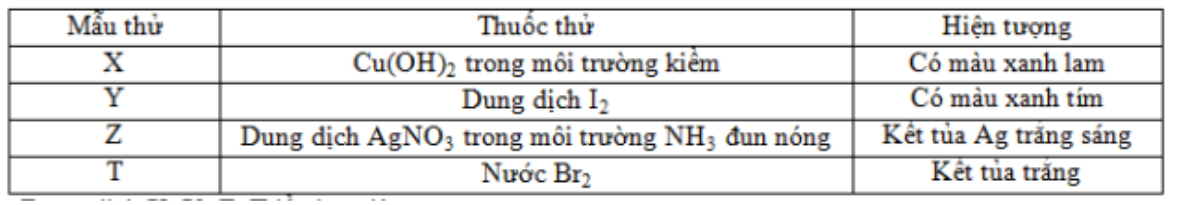 Kết quả thí nghiệm của các dung X, Y, Z, T với các thuốc thử được ghi lại :  Các dung dịch X, Y, Z, T lần lượt là 	A. saccarozơ, hồ tinh bột, fructozơ, anilin.	B. triolein, hồ tinh bột, glucozơ, anlin. 	C. saccarozơ, xenlulozơ, glucozơ, phenol.	D. glucozơ; hồ tinh bột, saccarozơ, phenol. Đáp án: A (ảnh 1)
