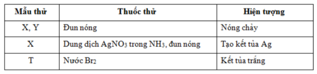 Cho các chất: anilin, tristearin, glucozơ, glixerol được kí hiệu ngẫu nhiên là X, Y, Z, T. Một số kết quả thí nghiệm được ghi ở bảng sau.  Các chất X, Y, Z, T lần lượt là 	A. glucozơ, glixerol, tristearin, anilin.	B. glucozo, tristearin, glixerol, anilin. 	C. glixerol, tristearin, anilin, glucozơ.	D. tristearin, anilin, glucozơ, glixerol. Đáp án: B HD:  kết tủa trắng nên T là glucozơ hay glixerol không thỏa mān  loại C và D, đáp án A và B cho biết T là anilin thỏa mān:  Y đun nóng thì nóng chảy nên Y là tristearin (chất béo no - dạng rắn ở đk thường); glixerol không hợp lí vì điều kiện thường glixerol là chất lỏng rồi.   Chọn đáp án B. (ảnh 1)