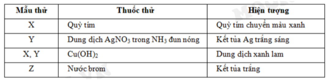 Kết quả thí nghiệm của các dung dịch X, Y, Z, T với thuốc thử được ghi ở bảng sau:  Các dung dịch X, Y, Z, T lần lượt chứa 	A. Saccarozơ, glucozơ, anilin, etylamin.	B. Saccarozơ, anilin, glucozơ, etylamin. 	C. Anilin, etylamin, glucozơ, saccarozơ.	D. Etylamin, glucozơ, saccarozơ, anilin. Đáp án: A HD: saccarozơ và anilin không làm quỳ tím đổi màu  loại đáp án C và D. A và B đều cùng kết quả X là saccarozơ nên chỉ cần tìm Y nữa là xong. Mà  kết tủa  trắng sáng  Y rō là glucozơ chứ không phải là anilin rồi Chọn đáp án A. (ảnh 1)