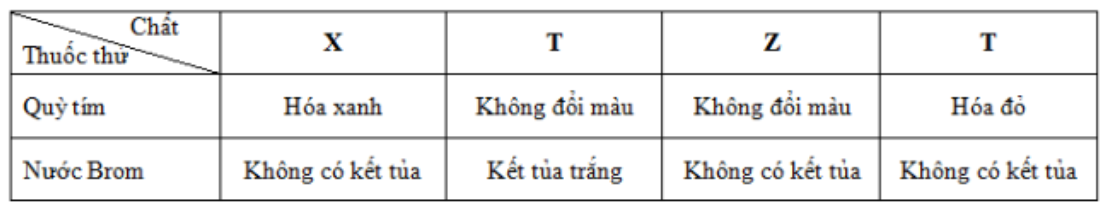 Hiện tượng khi làm thí nghiệm với các chất sau ở dạng dung dịch X, Y, Z, T được ghi lại như sau:  Chất X, Y, Z, T lần lượt là 	A. Glyxin, anilin, axit glutamic, metylamin.	B. Anilin, glyxin, metylamin, axit glutamic. 	C. Axit glutamic, metylamin, anilin, glyxin.	D. Metylamin, anilin, glyxin, axit glutamic. Đáp án: D Giải: X làm quỳ tím hóa xanh  loại A, B và C  chọn D. (ảnh 1)