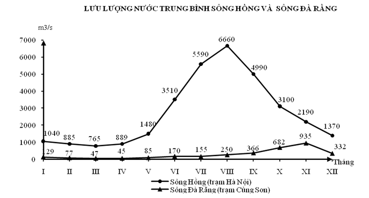 Căn cứ vào biểu đồ hãy cho biết nhận xét nào sau đây đúng về chế độ nước sông Hồng và sông Đà Rằng? (ảnh 1)