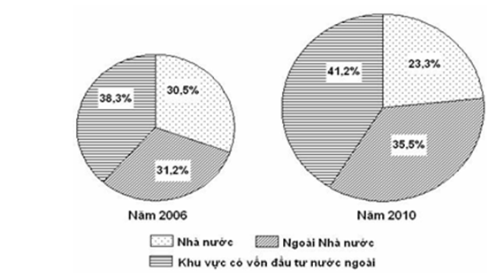 Biểu đồ trên thể hiện nội dung nào sau đây? (ảnh 1)