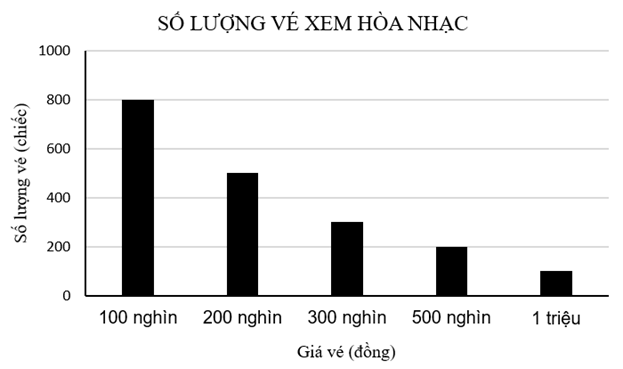 Quan sát biểu đồ sau và cho biết: Có bao nhiêu vé mệnh giá 500 nghìn đồng được bán ra? (ảnh 1)
