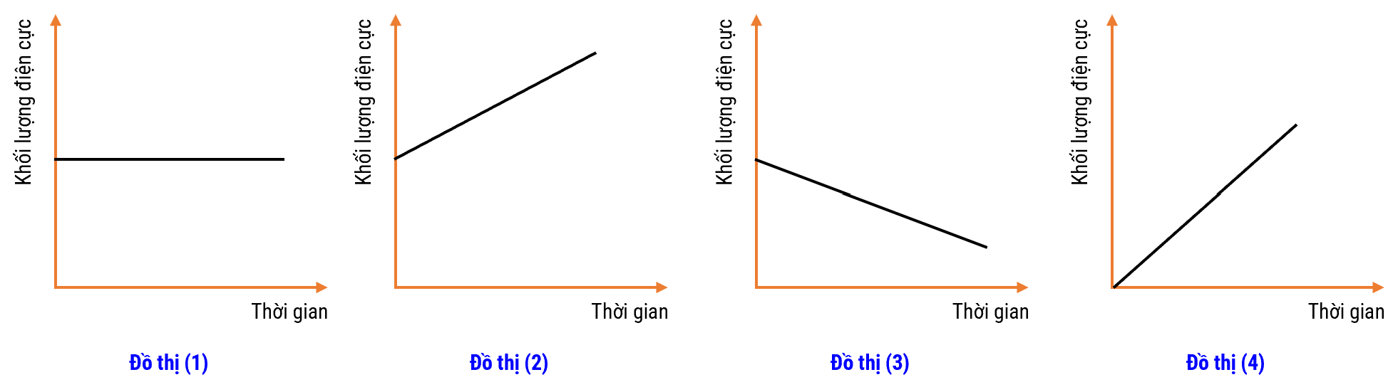Đồ thị nào sau đây biểu diễn sự thay đổi khối lượng của anode theo thời gian?  	 (ảnh 1)