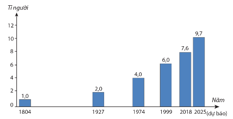 Căn cứ vào biểu đồ, cho biết nhận định nào sau đây không đúng (ảnh 1)