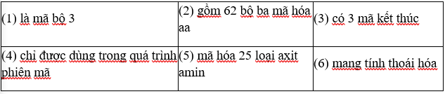 Bài tập lý thuyết về gen và mã di truyền (Có đáp án)