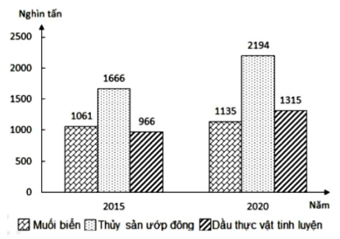 Theo biểu đồ, nhận xét nào sau đây đúng về sự thay đổi sản lượng muối biển, thủy sản ướp đông và dầu thực  vật tinh luyện của nước ta năm 2020 so với năm 2015?  (ảnh 1)