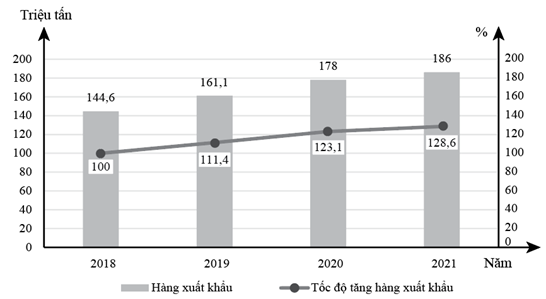 Cho biểu đồ: HÀNG XUẤT KHẨU QUA CÁC CẢNG CỦA NƯỚC TA GIAI ĐOẠN 2018 - 2021   (Số liệu theo Niên giám thống kê Việt Nam 2022, NXB Thống kê, 2023) Nhận xét nào sau đây đúng với biểu đồ trên? A. Tốc độ tăng hàng xuất khẩu có xu hướng giảm nhanh. B. Hàng xuất khẩu tăng 41,4 triệu tấn từ năm 2018 - 2021. C. Hàng xuất khẩu tăng nhanh nhưng không liên tục. D. Tốc độ tăng hàng xuất khẩu năm 2020 thấp nhất. (ảnh 1)