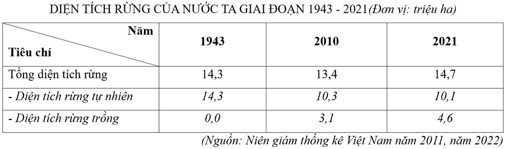 Phần 3. Trắc nghiệm dạng thức trả lời ngắn (2,0 điểm).  Thí sinh trả lời từ câu 15 đến câu 23.
Cho bảng số liệu:

Căn cứ vào bảng số liệu, cho biết từ năm 2010 đến năm 2021, diện diện tích rừ (ảnh 1)
