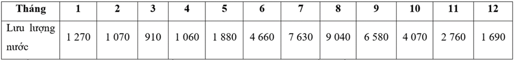 Cho bảng số liệu:
LƯU LƯỢNG NƯỚC TRUNG BÌNH THÁNG CỦA SÔNG HỒNG TẠI TRẠM SƠN TÂY (Đơn vị: m3/s)

Căn cứ vào bảng số liệu, cho biết lưu lượng nước trung bình tháng của sông Hồng tại trạm Sơn T (ảnh 1)