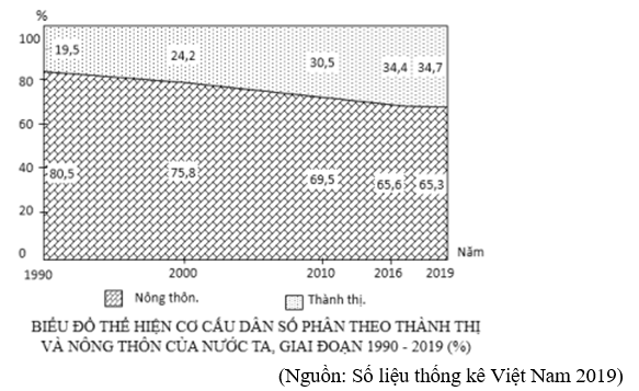 Theo biểu đồ, nhận xét nào sau đây không đúng với cơ cấu dân số phân theo thành thị và  (ảnh 1)
