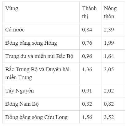 Trắc nghiệm Địa Lí Bài 17 (có đáp án): Lao động và việc làm (Phần 3)