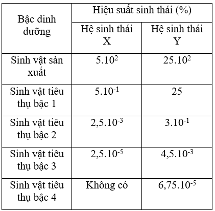 Bài tập Hệ sinh thái - Sinh học 12 cực hay có lời giải (P20)