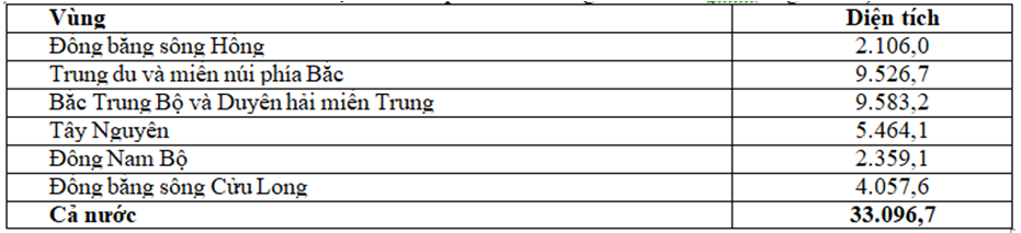 Để thể hiện cơ cấu hiện trạng sử dụng đất phân theo vùng năm 2014, biểu đồ nào sau đây là thích hợp nhất. (ảnh 1)