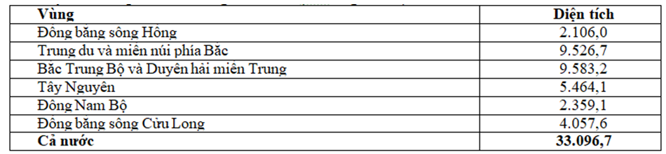 Theo bảng số liệu trên, hãy cho biết nhận xét nào sau đây đúng về diện tích đất phân theo vùng năm 2014 của Việt Nam. (ảnh 1)