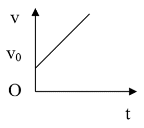 Đồ thị nào sau đây không phải dạng đồ thị vận tốc - thời gian trong chuyển động  (ảnh 2)