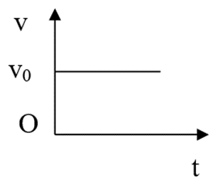 Đồ thị nào sau đây không phải dạng đồ thị vận tốc - thời gian trong chuyển động  (ảnh 4)