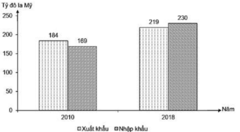 Cho biểu đồ (ảnh 1)