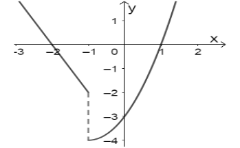 Cho hàm số y = f(x) có đồ thị như hình vẽ. Chọn khẳng định đúng trong các khẳng định sau: (ảnh 1)