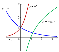 Trong hình vẽ dưới đây có đồ thị của các hàm số y = a^x, y = b^x , y = log c x . (ảnh 1)