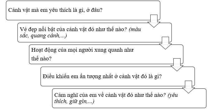Luyện viết đoạn Hãy viết đoạn văn về một cảnh đẹp đất nước mà em thích theo các mục trong gợi ý dưới đây: (ảnh 1)
