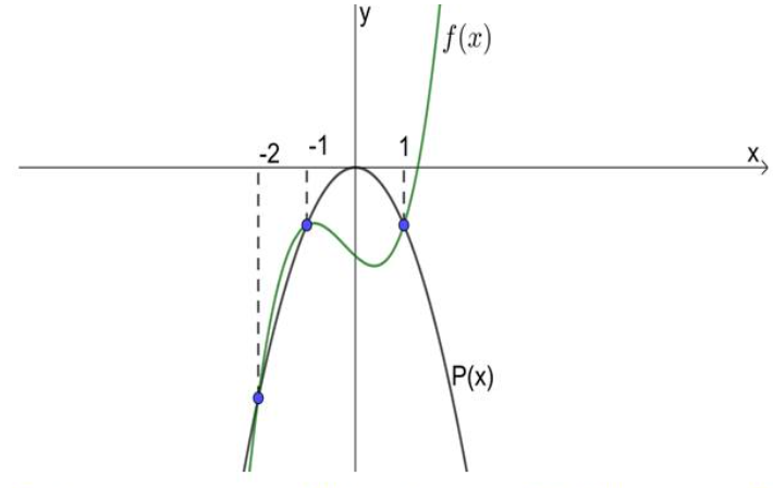 Cho parabol \(\left( P \right):y =  - {x^2}\) và đồ thị hàm số \(y = a{x^3} + b{x^2} + cx - 2\) có đồ thị như hình vẽ. Tính giá trị của biểu thức \(P = a - 3b - 5c.\) (ảnh 1)