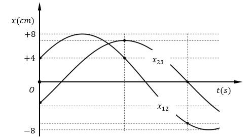 Cho ba dao động có phương trình lần lượt là x_1=A_1  cos⁡(ωt+φ_1 ), x_2=A_2  cos⁡(ωt+φ_2 ) và x_3=A_3  cos⁡(ωt+φ_3 ) Biết x_1 và x_3 ngược pha nhau.  (ảnh 1)