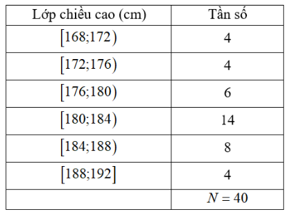 Giá trị đại diện của nhóm [180; 184) là (ảnh 1)