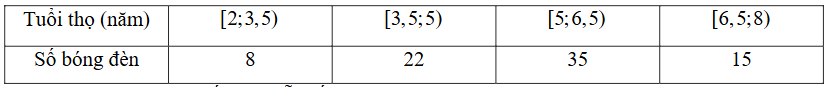 Nhóm chứa mốt của mẫu số liệu ghép nhóm này là 	A. [6,5; 8).	B. [3,5; 5).	C. [5; 6,5).	 (ảnh 1)