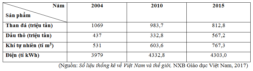 Dựa vào bảng số liệu để thể hiện tốc độ tăng trưởng một số sản phẩm công nghiệp (ảnh 1)
