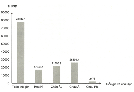 Căn cứ vào biểu đồ, cho biết nhận xét nào sau đây đúng với giá trị GDP (ảnh 1)
