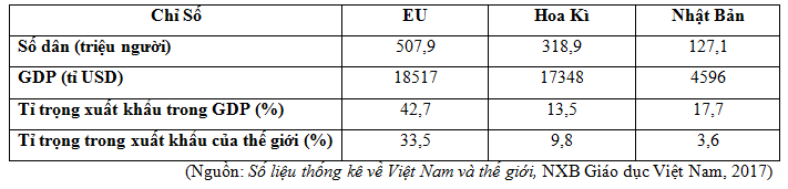 Dựa vào bảng số liệu, nhận xét nào không đúng khi nói về một số chỉ số (ảnh 1)
