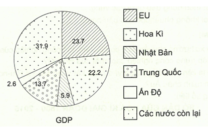 Cho biểu đồ về GDP của EU và một số nước trên thế giới năm 2014 (%): (ảnh 1)