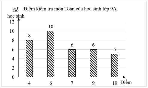 Cho biểu đồ biểu diễn điểm kiểm tra môn Toán của học sinh lớp 9A.Các giá trị 4; 6; 7; \ (ảnh 1)