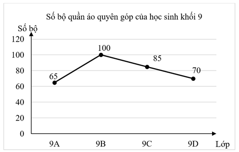 Khi điều tra về số bộ quần áo quyên góp vì người nghèo của khối lớp 9 trong trường, người điều tra lập có biểu đồ sau (ảnh 1)