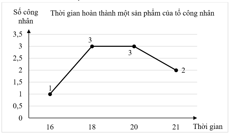 Thời gian hoàn thành một sản phẩm (tính bằng phút) của một số công nhân trong một tổ được biểu diễn ở biểu đồ dưới đây:Thời gian hoàn thành một sản phẩm của công nhân chủ yếu là (ảnh 1)