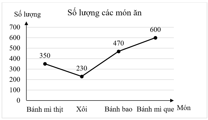Căng Tin của trường THCS A thống kê lại các món học sinh hay chọn mua ăn sáng trong 1 tuần ở bảng sau:Món ănBánh mì queBánh baoXôiBánh mì thịtTần số(Cái) \(350\)\(230\)\(470\)\(600\)Biểu  (ảnh 1)
