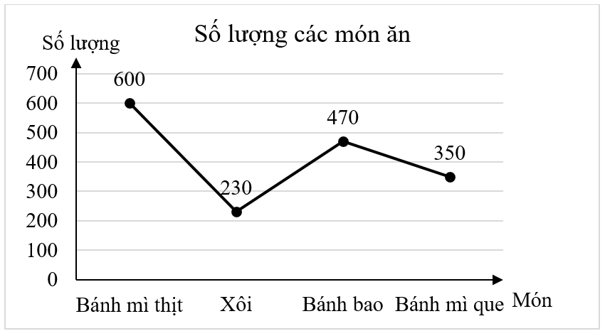Căng Tin của trường THCS A thống kê lại các món học sinh hay chọn mua ăn sáng trong 1 tuần ở bảng sau:Món ănBánh mì queBánh baoXôiBánh mì thịtTần số(Cái) \(350\)\(230\)\(470\)\(600\)Biểu  (ảnh 2)