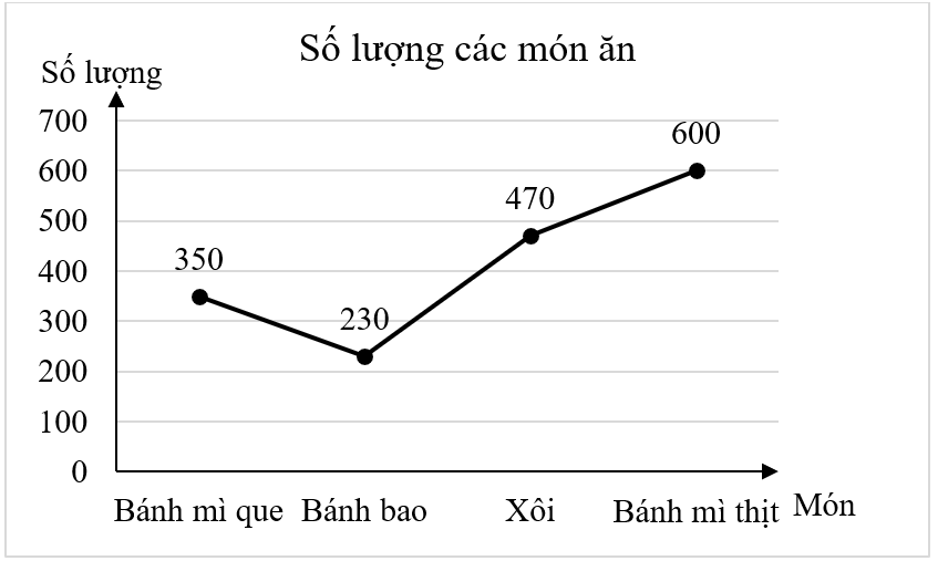 Căng Tin của trường THCS A thống kê lại các món học sinh hay chọn mua ăn sáng trong 1 tuần ở bảng sau:Món ănBánh mì queBánh baoXôiBánh mì thịtTần số(Cái) \(350\)\(230\)\(470\)\(600\)Biểu  (ảnh 3)