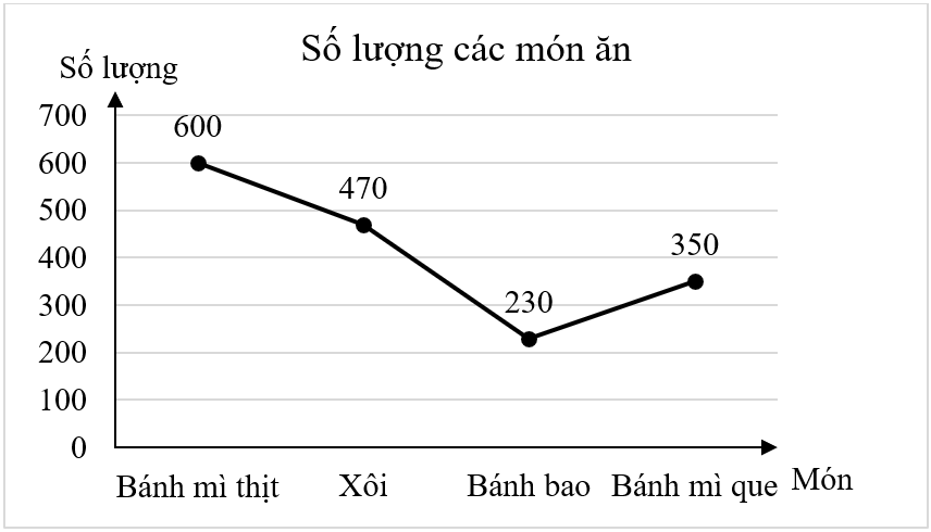 Căng Tin của trường THCS A thống kê lại các món học sinh hay chọn mua ăn sáng trong 1 tuần ở bảng sau:Món ănBánh mì queBánh baoXôiBánh mì thịtTần số(Cái) \(350\)\(230\)\(470\)\(600\)Biểu  (ảnh 4)