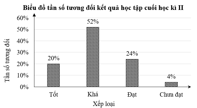 Giáo viên chủ nhiệm thống kê kết quả học tập cuối học kì II của \(40\) học sinh lớp mình. Kết quả được biểu diễn trong hình dưới đây:Số học sinh xếp loại Tốt là (ảnh 1)