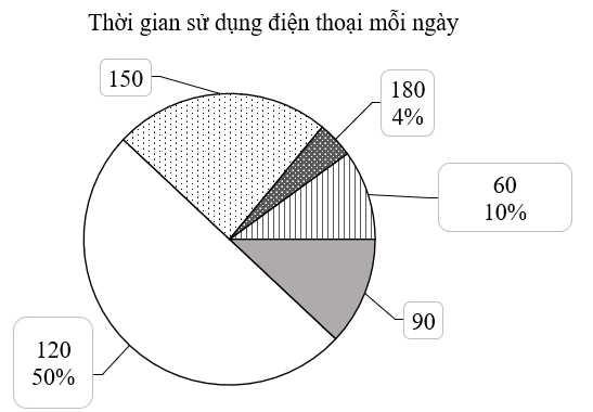 Bạn Mai tiến hành một cuộc khảo sát về thời gian sử dụng điện thoại di động mỗi ngày của các bạn trong lớp mình và ghi lại kết quả ở dạng bảng tần số tương đối. Trong quá trình thống kê bạn đ (ảnh 1)