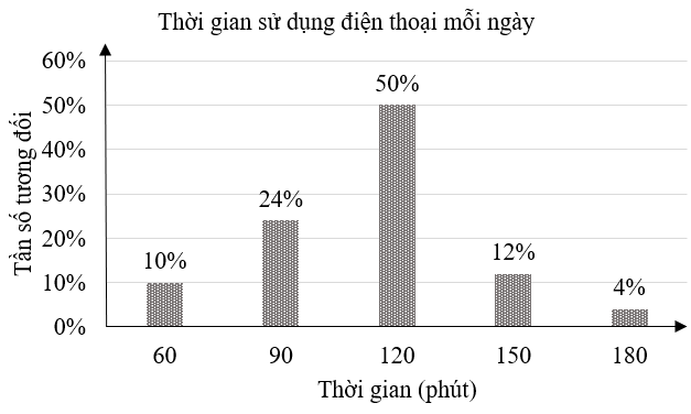Bạn Mai tiến hành một cuộc khảo sát về thời gian sử dụng điện thoại di động mỗi ngày của các bạn trong lớp mình và ghi lại kết quả ở dạng bảng tần số tương đối. Trong quá trình thống kê bạn đ (ảnh 2)