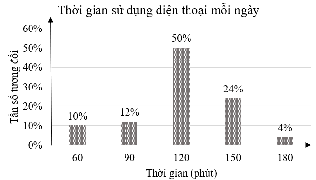 Bạn Mai tiến hành một cuộc khảo sát về thời gian sử dụng điện thoại di động mỗi ngày của các bạn trong lớp mình và ghi lại kết quả ở dạng bảng tần số tương đối. Trong quá trình thống kê bạn đ (ảnh 3)
