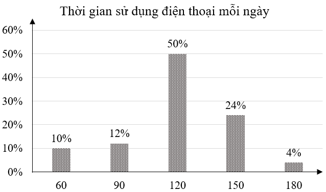 Bạn Mai tiến hành một cuộc khảo sát về thời gian sử dụng điện thoại di động mỗi ngày của các bạn trong lớp mình và ghi lại kết quả ở dạng bảng tần số tương đối. Trong quá trình thống kê bạn đ (ảnh 4)