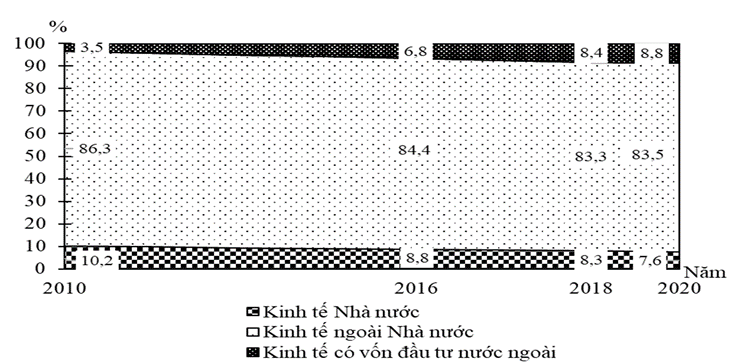 Cho biểu đồ về lao động từ 15 tuổi trở lên đang làm việc phân theo thành phần kinh tế nước ta, giai đoạn 2010 - 2020:   (Số liệu theo niên giám thống kê Việt Nam 2020, NXB Thống kê, 2021) Biểu đồ trên thể hiện nội dung nào sau đây? (ảnh 1)