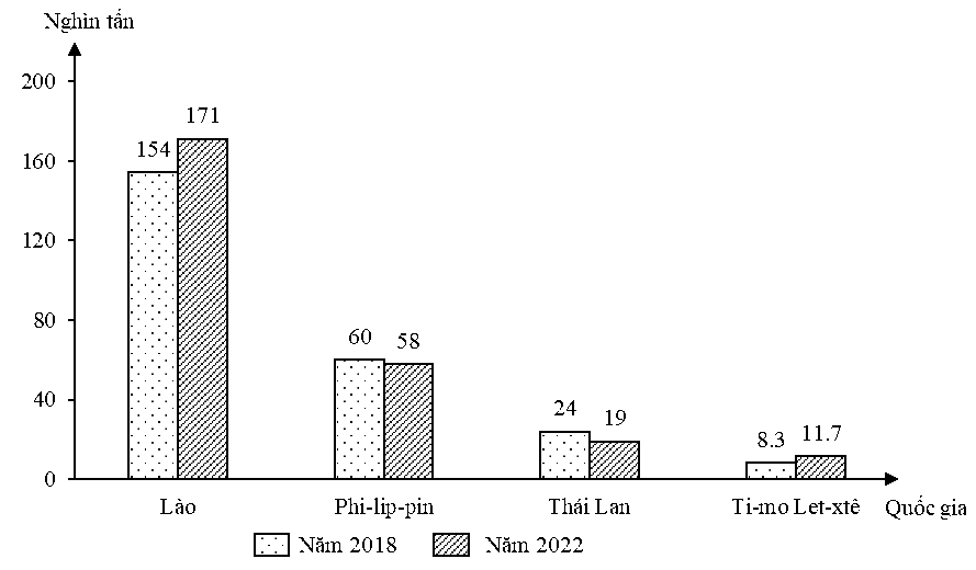 Sản lượng cà phê các quốc gia trên có sự chênh lệch lớn. (ảnh 1)