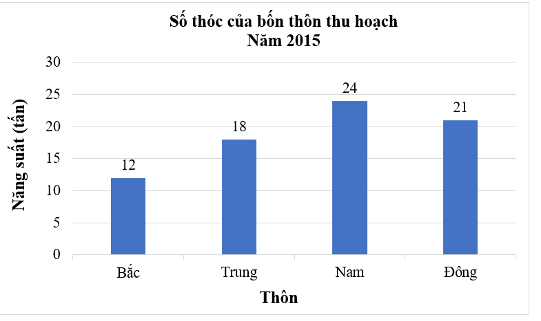 Cho biểu đồ cột sau:   Nhận xét nào sau đây là đúng? A. Thôn Bắc thu hoạch được 24 tấn thóc; B. Thôn Đông thu hoạch được 21 tấn thóc; C. Thôn Nam thu hoạch được 18 tấn thóc; D. Thôn Trung thu hoạch được 12 tấn thóc. (ảnh 1)